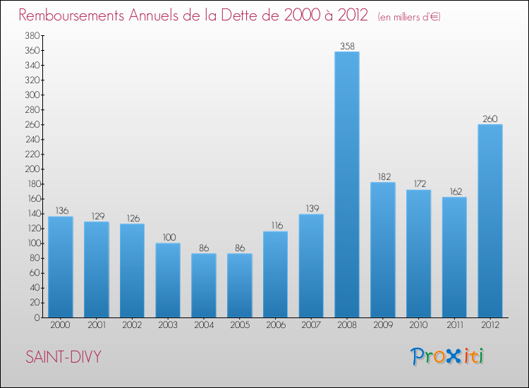 Evolution de l'annuité de la dette pour la commune de SAINT-DIVY de 2000 à 2012 Annuités de la dette pour SAINT-DIVY de 2000 à 2012