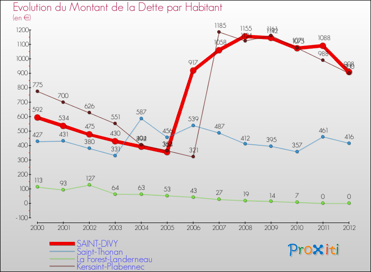 Evolution de la dette par habitant pour la commune de SAINT-DIVY et les communes proches de 2000 à 2012 Comparaison de la dette par habitant pour SAINT-DIVY et les communes voisines de 2000 à 2012