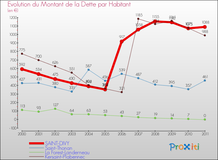 Evolution de la dette par habitant pour la commune de SAINT-DIVY et les communes proches Comparaison de la dette par habitant pour SAINT-DIVY et les communes voisines