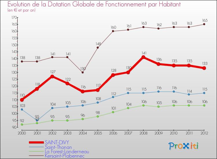 Evolution et montant de la dotation globale de fonctionnement par Habitant pour SAINT-DIVY et les communes proches Comparaison des dotations globales de fonctionnement par habitant pour SAINT-DIVY et les communes voisines