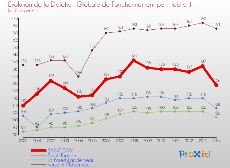 Evolution et montant de la dotation globale de fonctionnement par Habitant pour SAINT-DIVY et les communes proches de 2000 à 2014. Comparaison des dotations globales de fonctionnement par habitant pour SAINT-DIVY et les communes voisines de 2000 à 2014.
