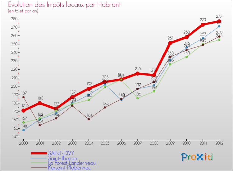 Evolution et montant des impôts locaux par Habitant pour SAINT-DIVY et les communes proches Comparaison des impôts locaux par habitant pour SAINT-DIVY et les communes voisines