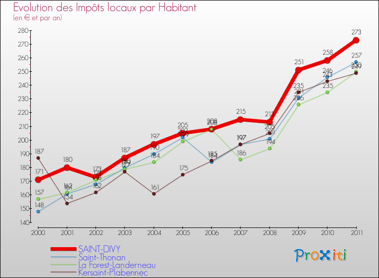 Evolution et montant des impôts locaux par Habitant pour SAINT-DIVY et les communes proches Comparaison des impôts locaux par habitant pour SAINT-DIVY et les communes voisines