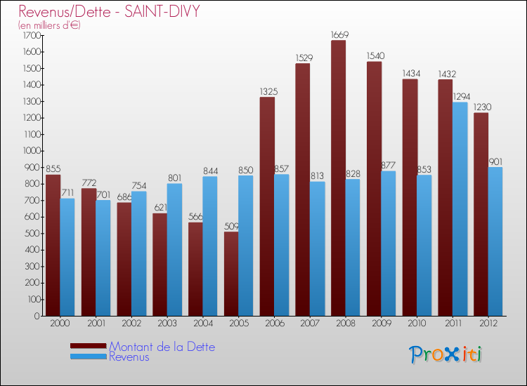 Evolution comparée de la dette et des revenus pour la commune de SAINT-DIVY de 2000 à 2012 Comparaison de la dette et des revenus pour SAINT-DIVY de 2000 à 2012