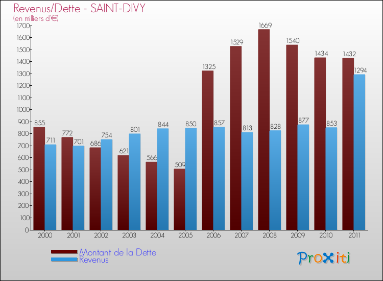 Evolution comparée de la dette et des revenus pour la commune de SAINT-DIVY de 2000 à 2011 Comparaison de la dette et des revenus pour SAINT-DIVY de 2000 à 2011