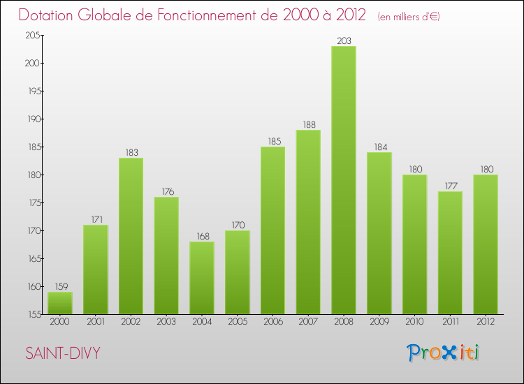 Evolution du montant de la Dotation Globale de Fonctionnement pour la commune de SAINT-DIVY de 2000 à 2012 Evolution du montant de la Dotation Globale de Fonctionnement pour SAINT-DIVY de 2000 à 2012