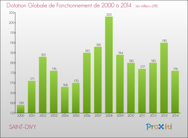 Evolution du montant de la Dotation Globale de Fonctionnement pour la commune de SAINT-DIVY de 2000 à 2014 Evolution du montant de la Dotation Globale de Fonctionnement pour SAINT-DIVY de 2000 à 2014