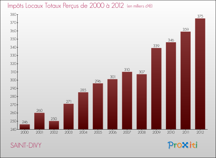 Evolution des Impôts Locaux pour la commune de SAINT-DIVY de 2000 à 2012 Evolution des Impôts Locaux pour SAINT-DIVY de 2000 à 2012
