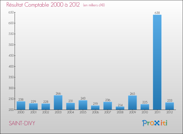 Evolution du résultat comptable pour la commune de SAINT-DIVY de 2000 à 2012 Evolution du résultat comptable pour SAINT-DIVY de 2000 à 2012