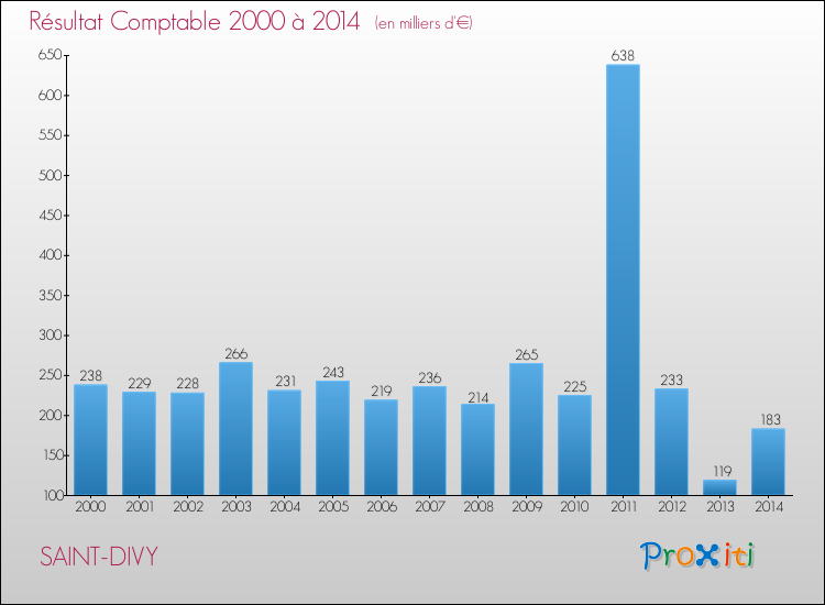 Evolution du résultat comptable pour la commune de SAINT-DIVY de 2000 à 2014 Evolution du résultat comptable pour SAINT-DIVY de 2000 à 2014