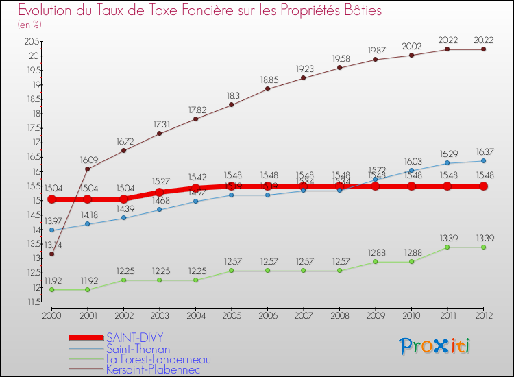 Evolution du taux de la taxe foncière sur le bati pour SAINT-DIVY et les communes proches de 2000 à 2012 Comparaison des taux de taxe foncière sur le bati pour SAINT-DIVY et les communes voisines de 2000 à 2012