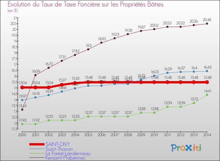 Evolution du taux de la taxe foncière sur le bati pour SAINT-DIVY et les communes proches de 2000 à 2014 Comparaison des taux de taxe foncière sur le bati pour SAINT-DIVY et les communes voisines de 2000 à 2014