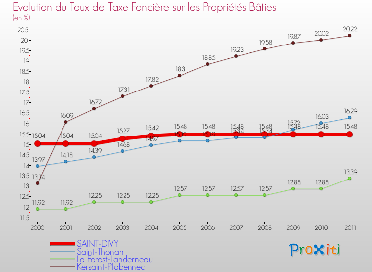 Evolution du taux de la taxe foncière sur le bati pour SAINT-DIVY et les communes proches Comparaison des taux de taxe foncière sur le bati pour SAINT-DIVY et les communes voisines