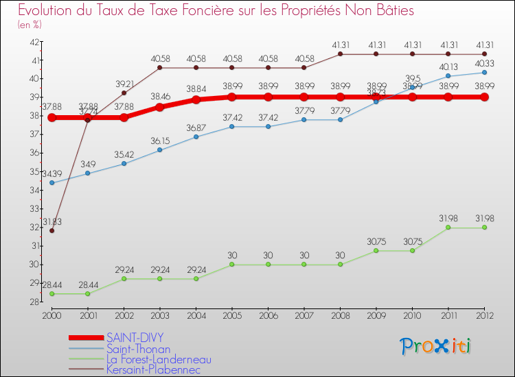 Evolution du taux de la taxe foncière sur les immeubles et terrains non batis pour SAINT-DIVY et les communes proches de 2000 à 2012 Comparaison des taux de la taxe foncière sur les immeubles et terrains non batis pour SAINT-DIVY et les communes voisines de 2000 à 2012