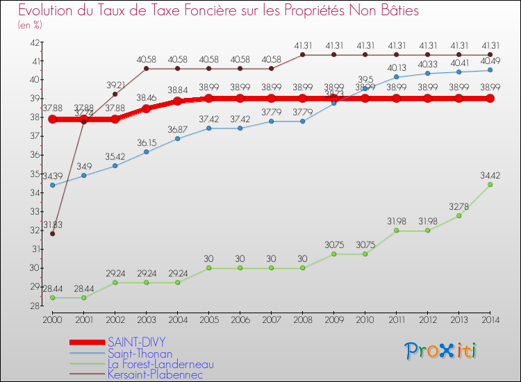 Evolution du taux de la taxe foncière sur les immeubles et terrains non batis pour SAINT-DIVY et les communes proches de 2000 à 2014 Comparaison des taux de la taxe foncière sur les immeubles et terrains non batis pour SAINT-DIVY et les communes voisines de 2000 à 2014