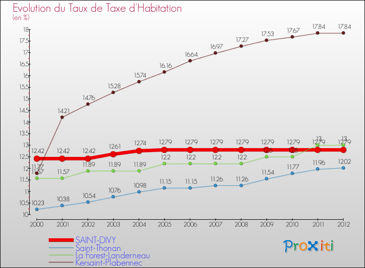 Evolution du taux de la taxe d'habitation pour SAINT-DIVY et les communes proches Comparaison des taux de la taxe d'habitation pour SAINT-DIVY et les communes voisines