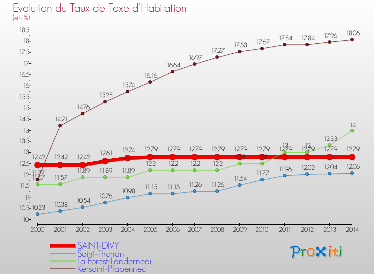 Evolution du taux de la taxe d'habitation pour SAINT-DIVY et les communes proches de 2000 à 2014 Comparaison des taux de la taxe d'habitation pour SAINT-DIVY et les communes voisines de 2000 à 2014