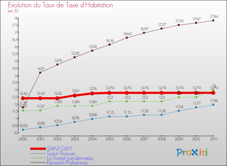 Evolution du taux de la taxe d'habitation pour SAINT-DIVY et les communes proches Comparaison des taux de la taxe d'habitation pour SAINT-DIVY et les communes voisines