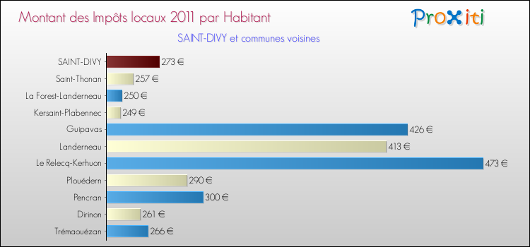 Montant des impôts locaux par Habitant pour SAINT-DIVY et les communes proches Comparaison des impôts locaux par habitant pour SAINT-DIVY et les communes voisines