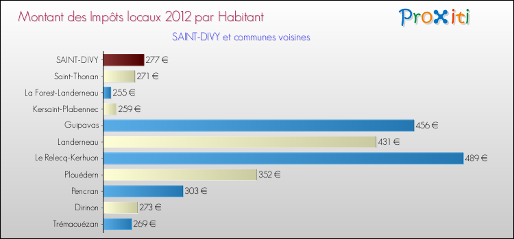 Montant des impôts locaux par Habitant pour SAINT-DIVY et les communes proches Comparaison des impôts locaux par habitant pour SAINT-DIVY et les communes voisines