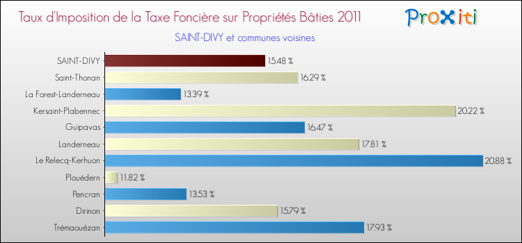 Taux d'imposition de la taxe foncière sur le bati 2011 pour SAINT-DIVY et les communes proches Comparaison des taux d'imposition de la taxe foncière sur le bati 2011 pour SAINT-DIVY et les communes voisines