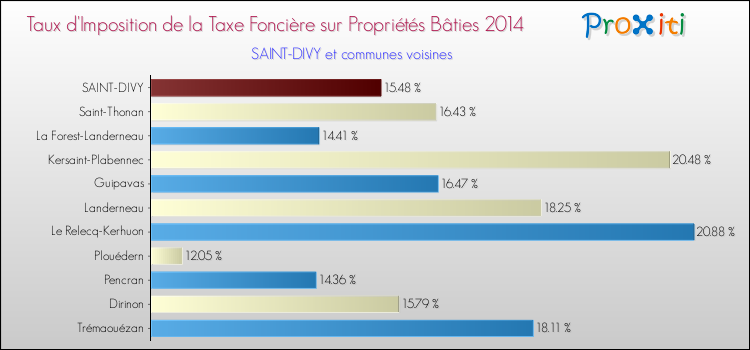 Taux d'imposition de la taxe foncière sur le bati 2014 pour SAINT-DIVY et les communes proches Comparaison des taux d'imposition de la taxe foncière sur le bati 2014 pour SAINT-DIVY et les communes voisines