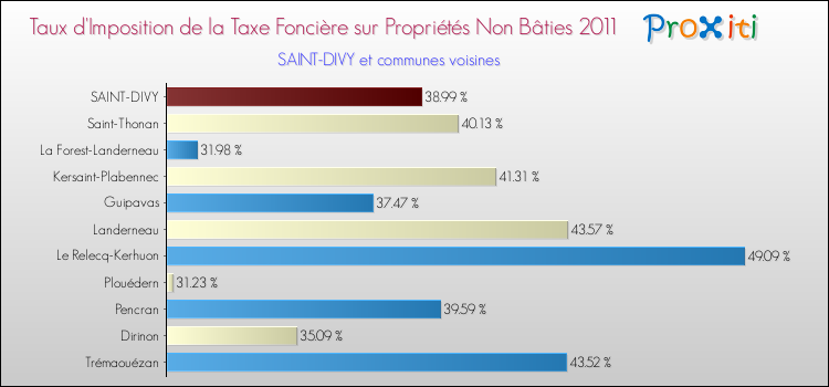 Taux d'imposition de la taxe foncière sur les immeubles et terrains non batis 2011 pour SAINT-DIVY et les communes proches Comparaison des taux d'imposition de la taxe foncière sur les immeubles et terrains non batis 2011 pour SAINT-DIVY et les communes voisines