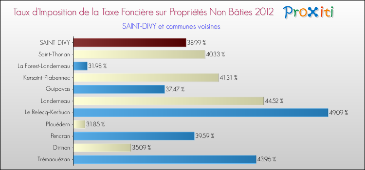 Taux d'imposition de la taxe foncière sur les immeubles et terrains non batis 2012 pour SAINT-DIVY et les communes proches Comparaison des taux d'imposition de la taxe foncière sur les immeubles et terrains non batis 2012 pour SAINT-DIVY et les communes voisines