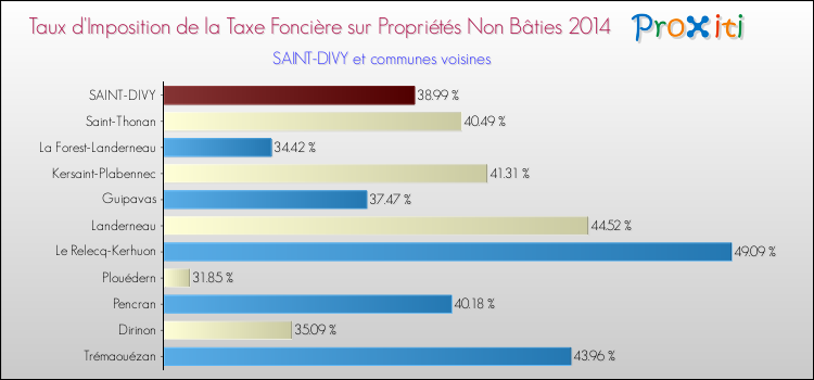Taux d'imposition de la taxe foncière sur les immeubles et terrains non batis 2014 pour SAINT-DIVY et les communes proches Comparaison des taux d'imposition de la taxe foncière sur les immeubles et terrains non batis 2014 pour SAINT-DIVY et les communes voisines