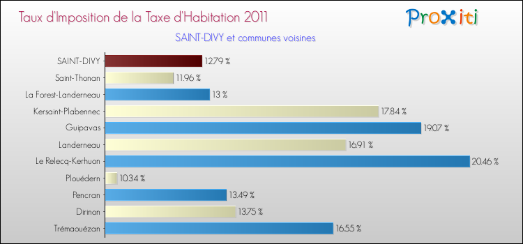 Taux d'imposition de la taxe d'habitation 2011 pour SAINT-DIVY et les communes proches Comparaison des taux d'imposition de la taxe d'habitation 2011 pour SAINT-DIVY et les communes voisines