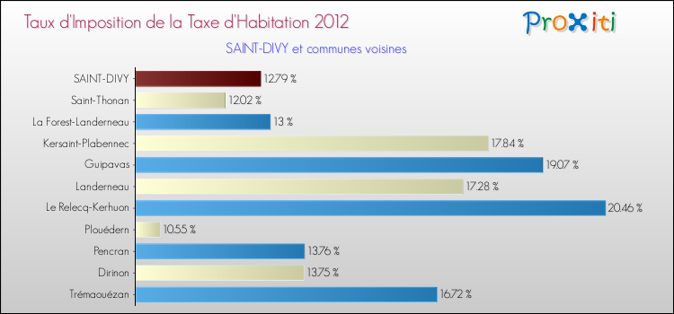 Taux d'imposition de la taxe d'habitation 2012 pour SAINT-DIVY et les communes proches Comparaison des taux d'imposition de la taxe d'habitation 2012 pour SAINT-DIVY et les communes voisines