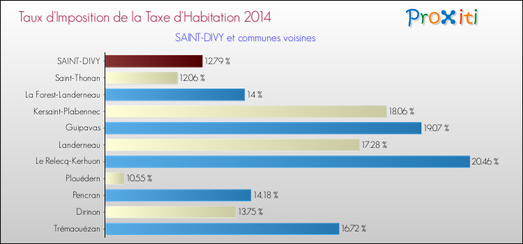 Taux d'imposition de la taxe d'habitation 2014 pour SAINT-DIVY et les communes proches Comparaison des taux d'imposition de la taxe d'habitation 2014 pour SAINT-DIVY et les communes voisines