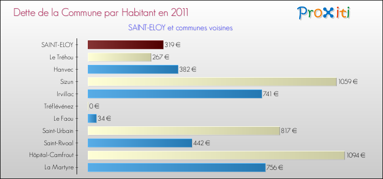 Dette par habitant de la commune en 2011 pour SAINT-ELOY et les communes proches Comparaison de la dette par habitant de la commune en 2011 pour SAINT-ELOY et les communes voisines