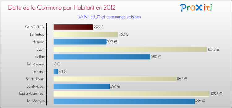 Dette par habitant de la commune en 2012 pour SAINT-ELOY et les communes proches Comparaison de la dette par habitant de la commune en 2012 pour SAINT-ELOY et les communes voisines