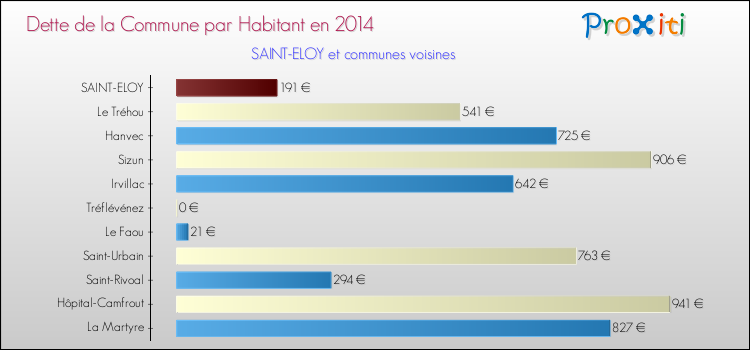 Dette par habitant de la commune en 2014 pour SAINT-ELOY et les communes proches Comparaison de la dette par habitant de la commune en 2014 pour SAINT-ELOY et les communes voisines
