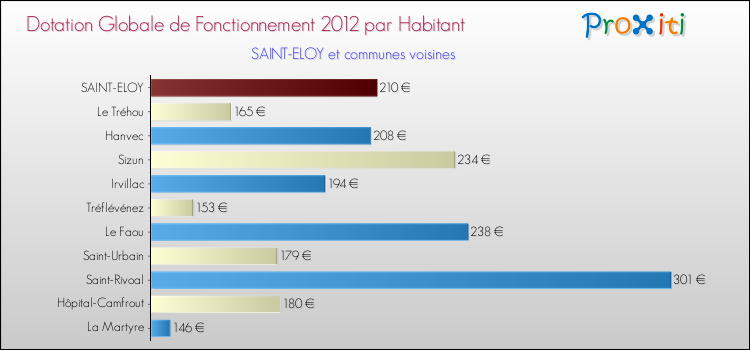 Montant des dotations globales de fonctionnement DGF par Habitant pour SAINT-ELOY et les communes proches Comparaison des des dotations globales de fonctionnement DGF par habitant pour SAINT-ELOY et les communes voisines