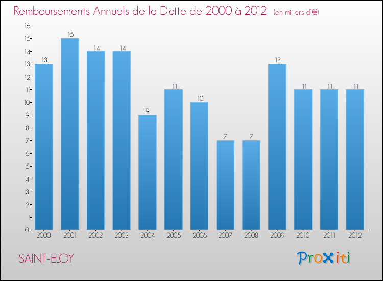 Evolution de l'annuité de la dette pour la commune de SAINT-ELOY de 2000 à 2012 Annuités de la dette pour SAINT-ELOY de 2000 à 2012