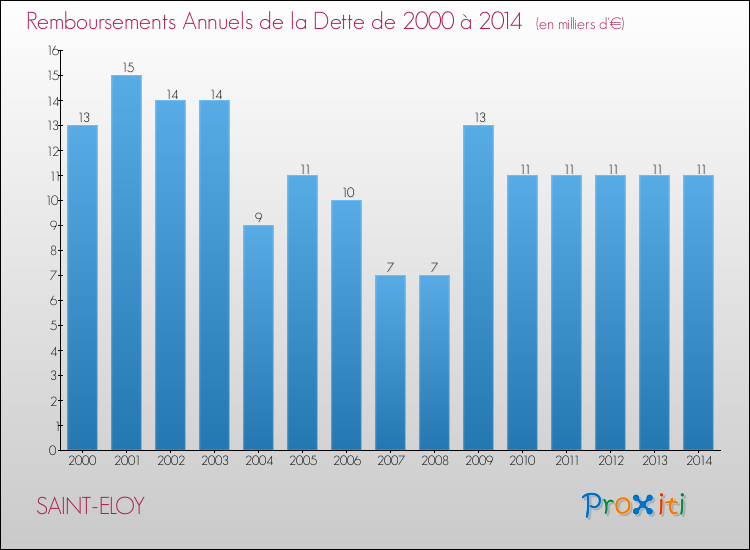 Evolution de l'annuité de la dette pour la commune de SAINT-ELOY de 2000 à 2014 Annuités de la dette pour SAINT-ELOY de 2000 à 2014