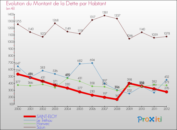 Evolution de la dette par habitant pour la commune de SAINT-ELOY et les communes proches de 2000 à 2012 Comparaison de la dette par habitant pour SAINT-ELOY et les communes voisines de 2000 à 2012