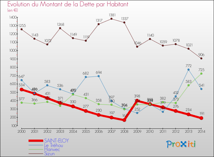 Evolution de la dette par habitant pour la commune de SAINT-ELOY et les communes proches de 2000 à 2014 Comparaison de la dette par habitant pour SAINT-ELOY et les communes voisines de 2000 à 2014