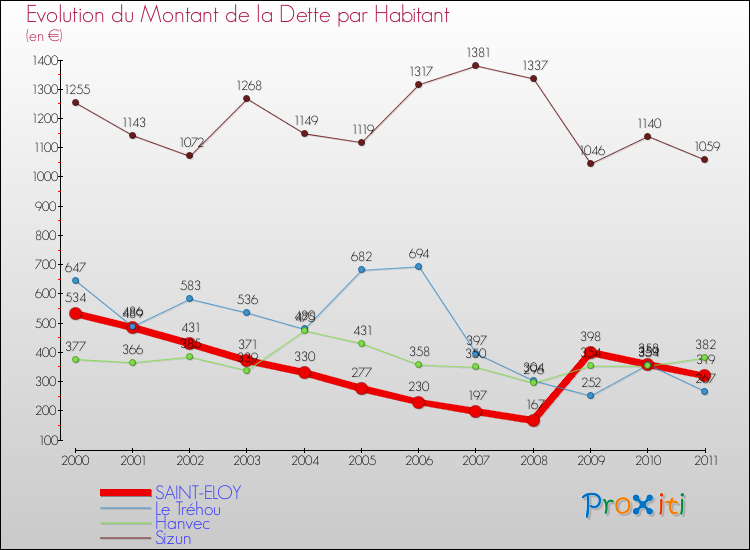 Evolution de la dette par habitant pour la commune de SAINT-ELOY et les communes proches Comparaison de la dette par habitant pour SAINT-ELOY et les communes voisines