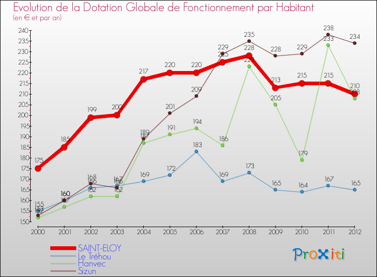 Evolution et montant de la dotation globale de fonctionnement par Habitant pour SAINT-ELOY et les communes proches Comparaison des dotations globales de fonctionnement par habitant pour SAINT-ELOY et les communes voisines
