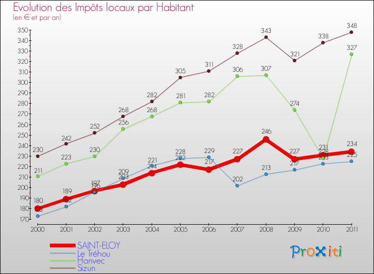Evolution et montant des impôts locaux par Habitant pour SAINT-ELOY et les communes proches Comparaison des impôts locaux par habitant pour SAINT-ELOY et les communes voisines