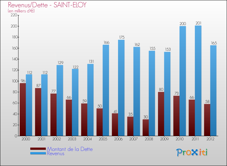 Evolution comparée de la dette et des revenus pour la commune de SAINT-ELOY de 2000 à 2012 Comparaison de la dette et des revenus pour SAINT-ELOY de 2000 à 2012