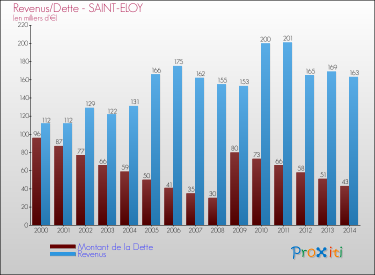 Evolution comparée de la dette et des revenus pour la commune de SAINT-ELOY de 2000 à 2014 Comparaison de la dette et des revenus pour SAINT-ELOY de 2000 à 2014