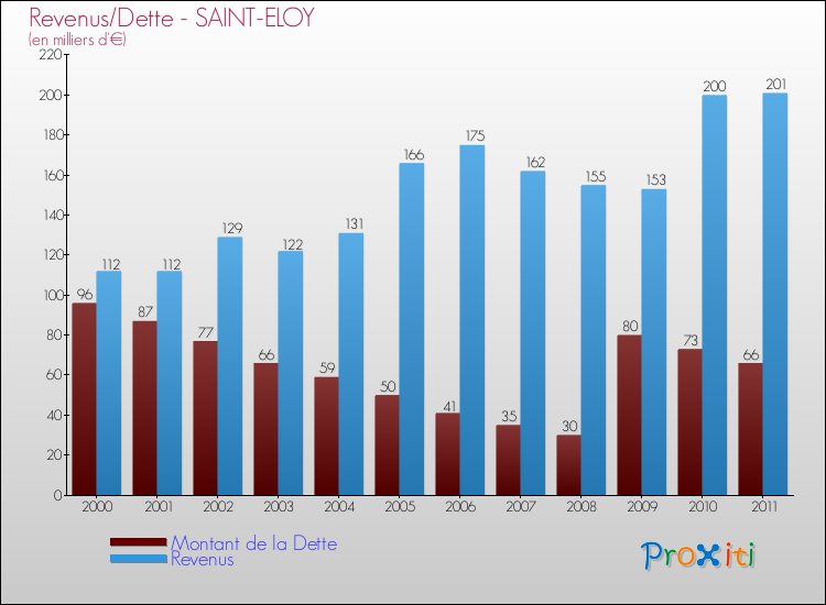 Evolution comparée de la dette et des revenus pour la commune de SAINT-ELOY de 2000 à 2011 Comparaison de la dette et des revenus pour SAINT-ELOY de 2000 à 2011