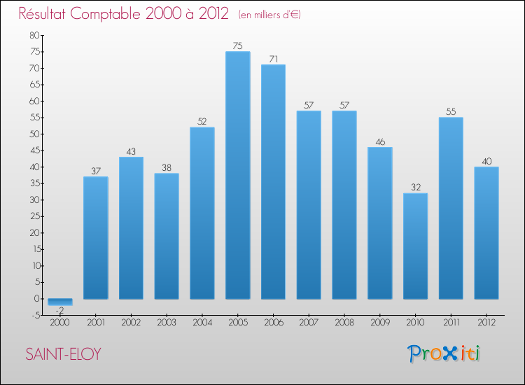 Evolution du résultat comptable pour la commune de SAINT-ELOY de 2000 à 2012 Evolution du résultat comptable pour SAINT-ELOY de 2000 à 2012