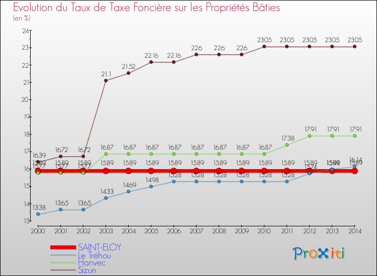 Evolution du taux de la taxe foncière sur le bati pour SAINT-ELOY et les communes proches de 2000 à 2014 Comparaison des taux de taxe foncière sur le bati pour SAINT-ELOY et les communes voisines de 2000 à 2014