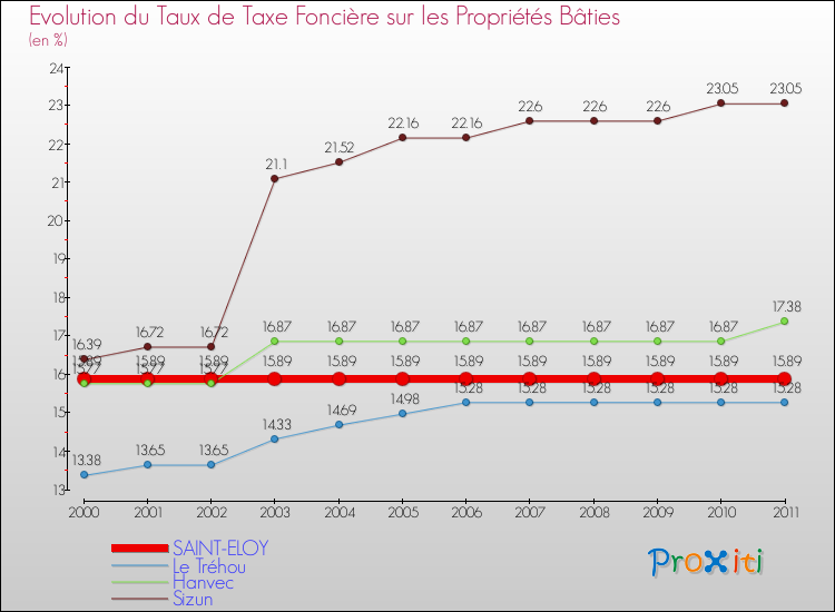 Evolution du taux de la taxe foncière sur le bati pour SAINT-ELOY et les communes proches Comparaison des taux de taxe foncière sur le bati pour SAINT-ELOY et les communes voisines