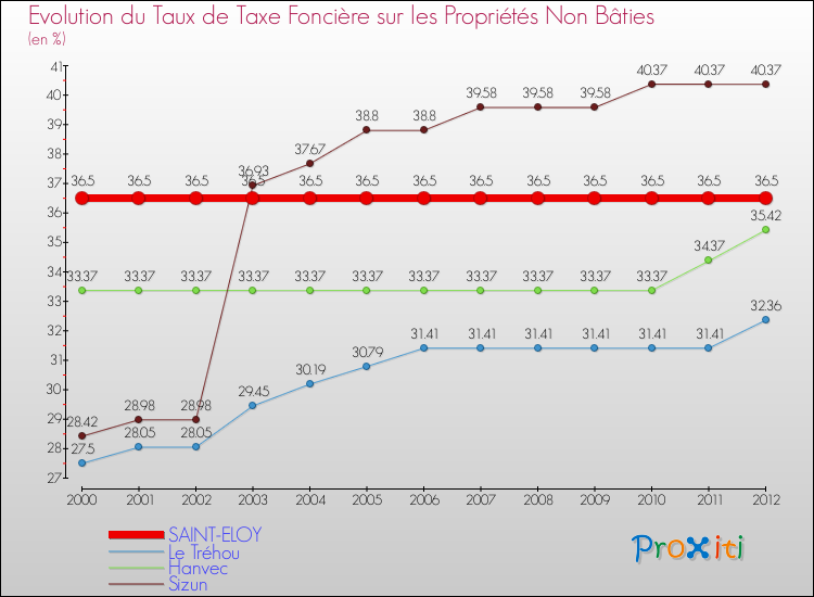 Evolution du taux de la taxe foncière sur les immeubles et terrains non batis pour SAINT-ELOY et les communes proches de 2000 à 2012 Comparaison des taux de la taxe foncière sur les immeubles et terrains non batis pour SAINT-ELOY et les communes voisines de 2000 à 2012
